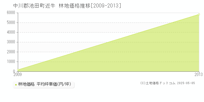 近牛(中川郡池田町)の林地価格推移グラフ(坪単価)[2009-2013年]