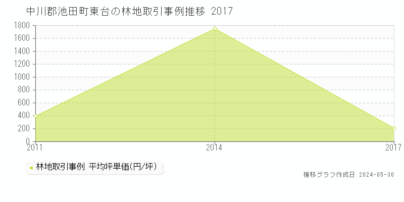 中川郡池田町東台の林地価格推移グラフ 