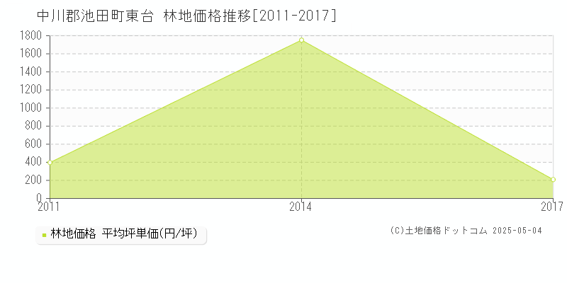 東台(中川郡池田町)の林地価格推移グラフ(坪単価)[2011-2017年]