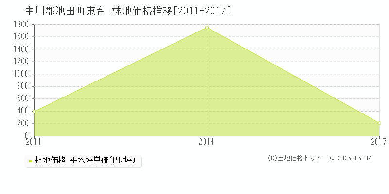 中川郡池田町東台の林地価格推移グラフ 