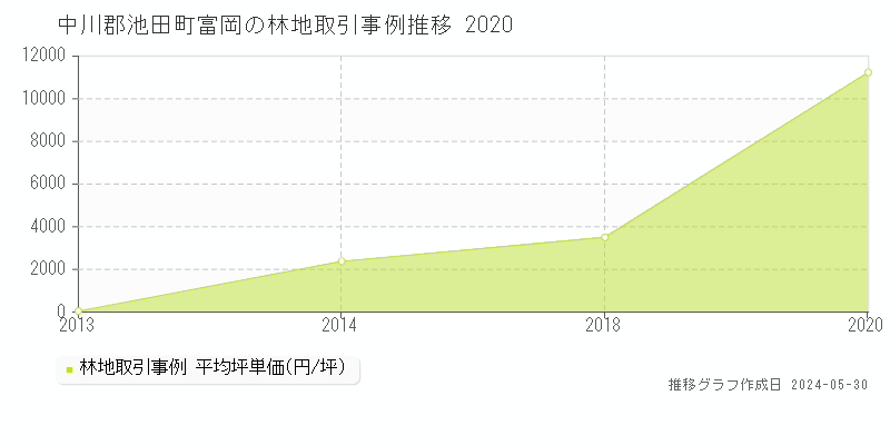 中川郡池田町富岡の林地価格推移グラフ 