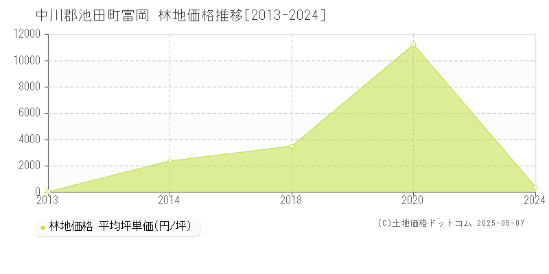富岡(中川郡池田町)の林地価格推移グラフ(坪単価)[2013-2024年]