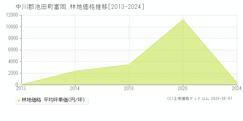 中川郡池田町富岡の林地価格推移グラフ 