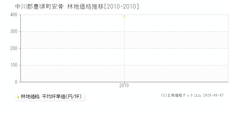 中川郡豊頃町安骨の林地取引価格推移グラフ 