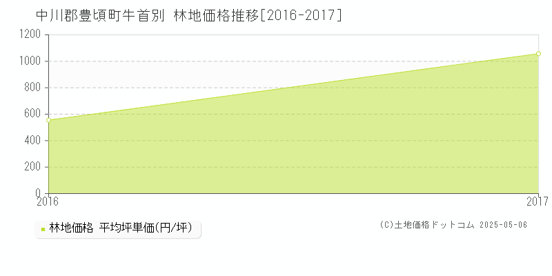 牛首別(中川郡豊頃町)の林地価格推移グラフ(坪単価)[2016-2017年]