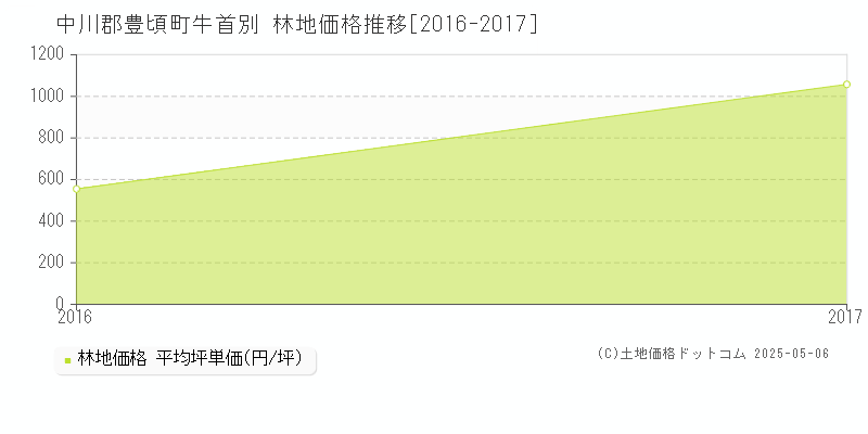 中川郡豊頃町牛首別の林地価格推移グラフ 