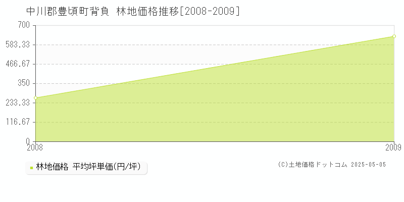 中川郡豊頃町背負の林地価格推移グラフ 