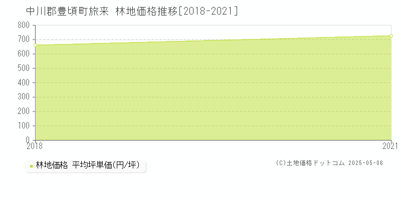 旅来(中川郡豊頃町)の林地価格推移グラフ(坪単価)[2018-2021年]