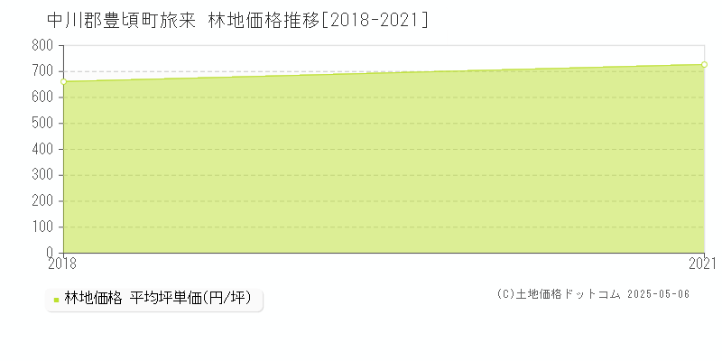 中川郡豊頃町旅来の林地価格推移グラフ 