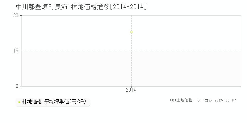 長節(中川郡豊頃町)の林地価格推移グラフ(坪単価)[2014-2014年]