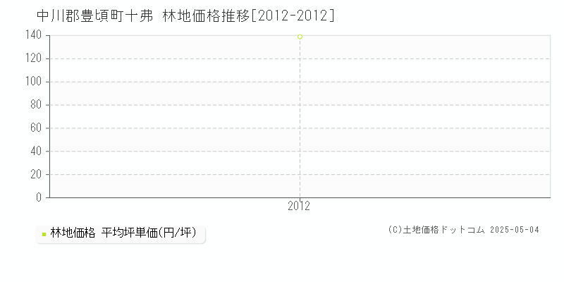 中川郡豊頃町十弗の林地価格推移グラフ 