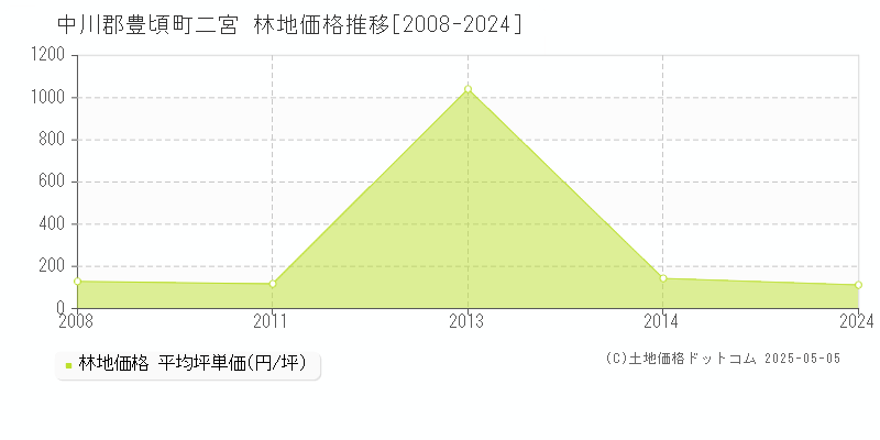 二宮(中川郡豊頃町)の林地価格推移グラフ(坪単価)[2008-2024年]