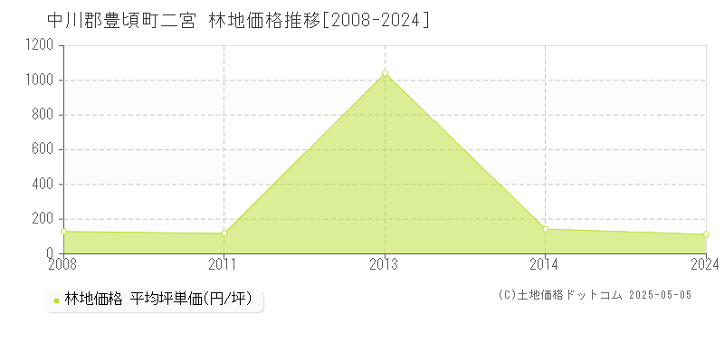 中川郡豊頃町二宮の林地価格推移グラフ 