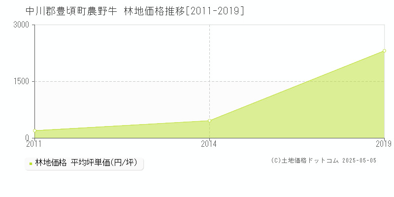 農野牛(中川郡豊頃町)の林地価格推移グラフ(坪単価)[2011-2019年]