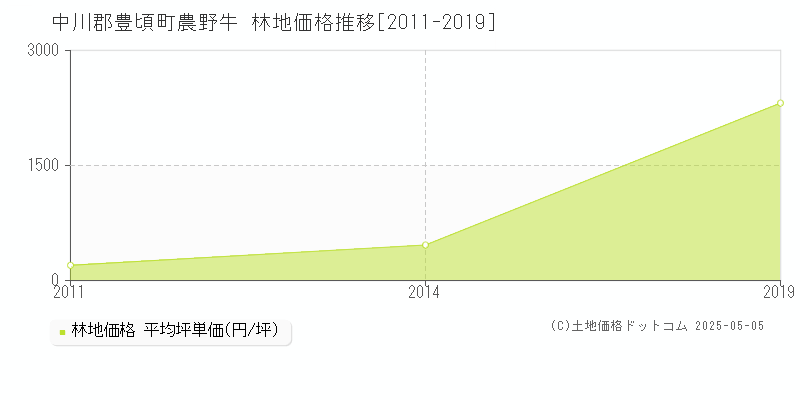 中川郡豊頃町農野牛の林地価格推移グラフ 