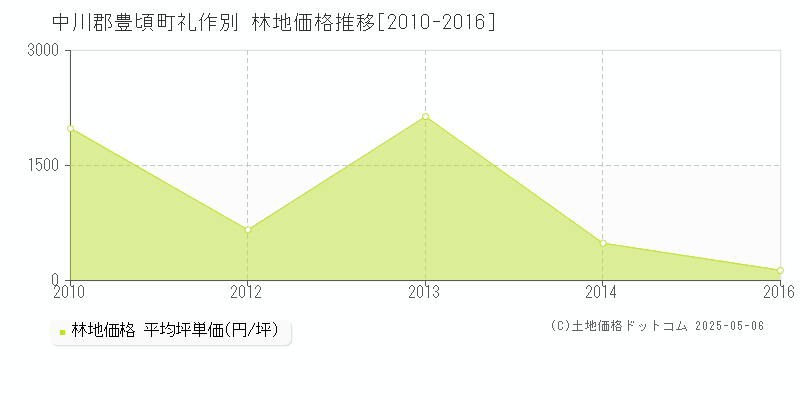 礼作別(中川郡豊頃町)の林地価格推移グラフ(坪単価)[2010-2016年]