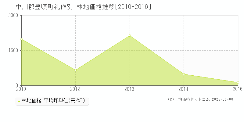 中川郡豊頃町礼作別の林地価格推移グラフ 