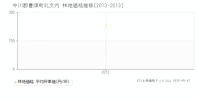 礼文内(中川郡豊頃町)の林地価格推移グラフ(坪単価)[2013-2013年]