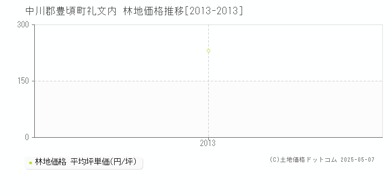 中川郡豊頃町礼文内の林地価格推移グラフ 