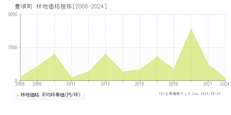 豊頃町(北海道)の林地価格推移グラフ(坪単価)[2008-2024年]