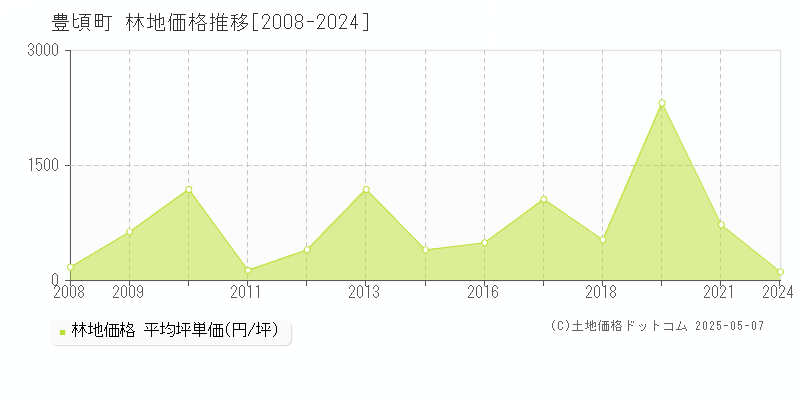 中川郡豊頃町の林地価格推移グラフ 