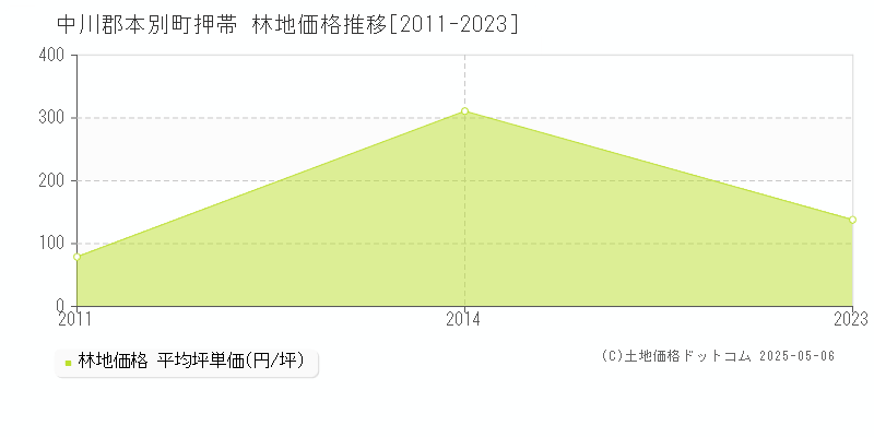 押帯(中川郡本別町)の林地価格推移グラフ(坪単価)[2011-2023年]