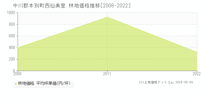 西仙美里(中川郡本別町)の林地価格推移グラフ(坪単価)[2008-2022年]