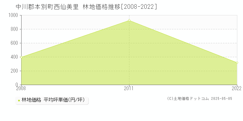 中川郡本別町西仙美里の林地価格推移グラフ 