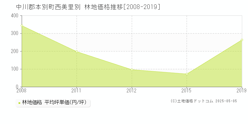 西美里別(中川郡本別町)の林地価格推移グラフ(坪単価)[2008-2019年]