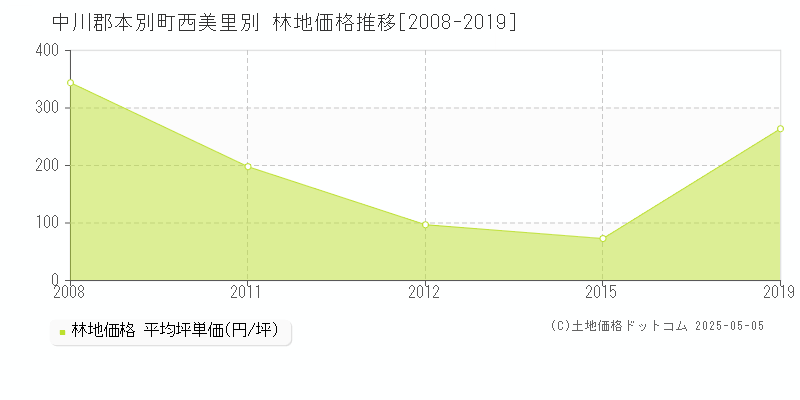 中川郡本別町西美里別の林地価格推移グラフ 