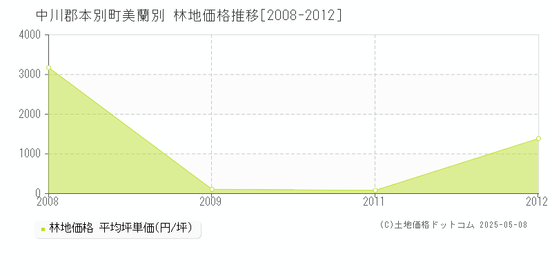 美蘭別(中川郡本別町)の林地価格推移グラフ(坪単価)[2008-2012年]