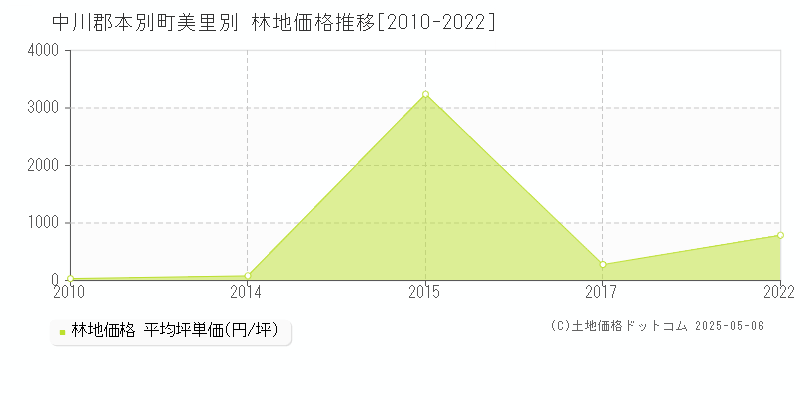 美里別(中川郡本別町)の林地価格推移グラフ(坪単価)[2010-2022年]