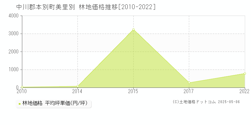 中川郡本別町美里別の林地価格推移グラフ 