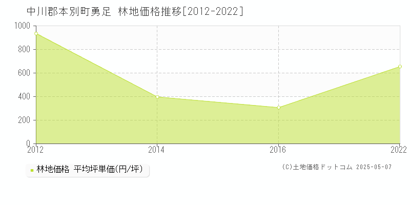 勇足(中川郡本別町)の林地価格推移グラフ(坪単価)[2012-2022年]