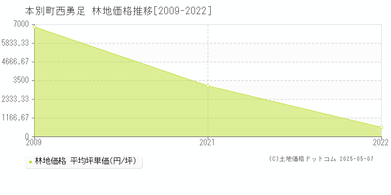 西勇足(本別町)の林地価格推移グラフ(坪単価)[2009-2022年]