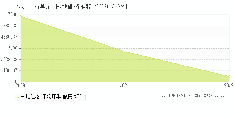 中川郡本別町西勇足の林地価格推移グラフ 