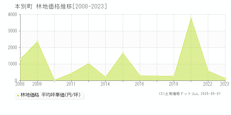 本別町(北海道)の林地価格推移グラフ(坪単価)[2008-2023年]