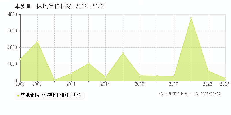 中川郡本別町全域の林地価格推移グラフ 