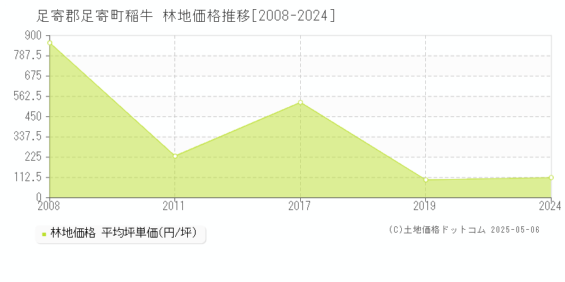 稲牛(足寄郡足寄町)の林地価格推移グラフ(坪単価)[2008-2024年]
