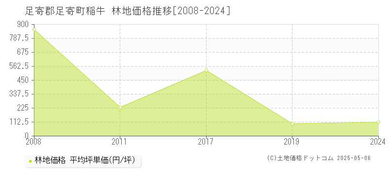 足寄郡足寄町稲牛の林地価格推移グラフ 