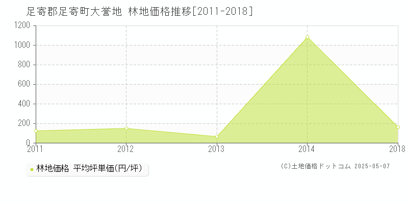 大誉地(足寄郡足寄町)の林地価格推移グラフ(坪単価)[2011-2018年]