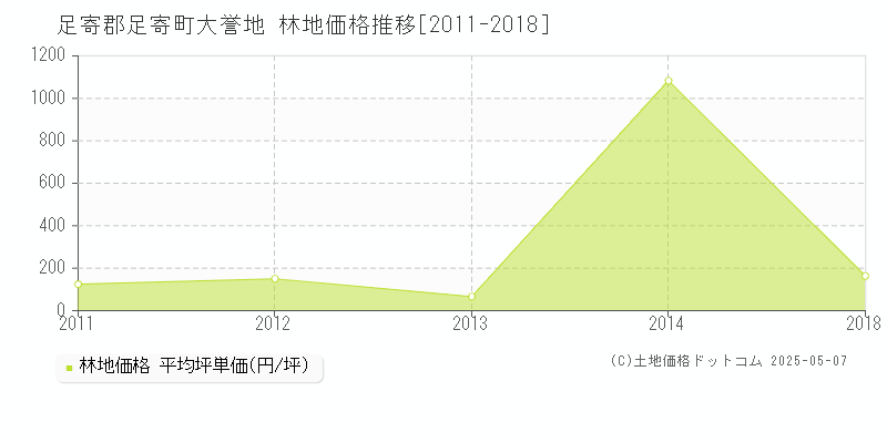 足寄郡足寄町大誉地の林地価格推移グラフ 