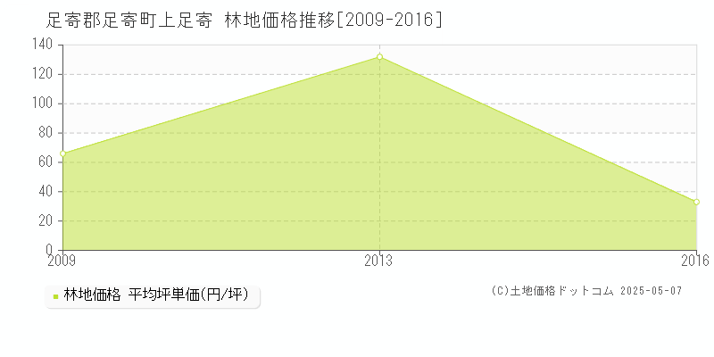 上足寄(足寄郡足寄町)の林地価格推移グラフ(坪単価)[2009-2016年]