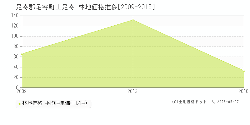 足寄郡足寄町上足寄の林地価格推移グラフ 