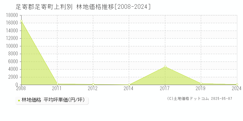 上利別(足寄郡足寄町)の林地価格推移グラフ(坪単価)[2008-2024年]