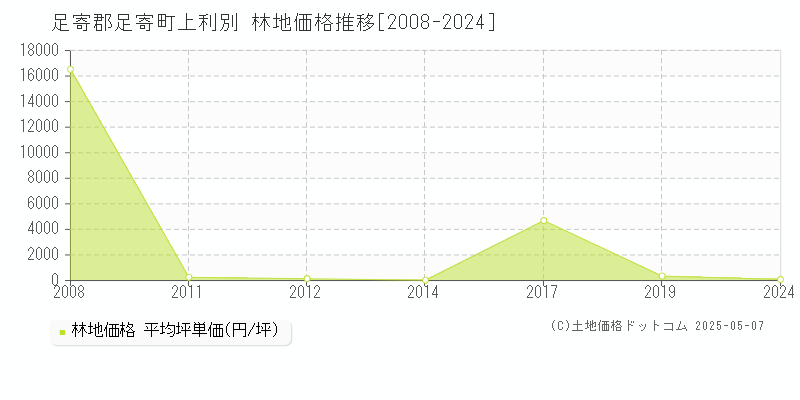 足寄郡足寄町上利別の林地価格推移グラフ 