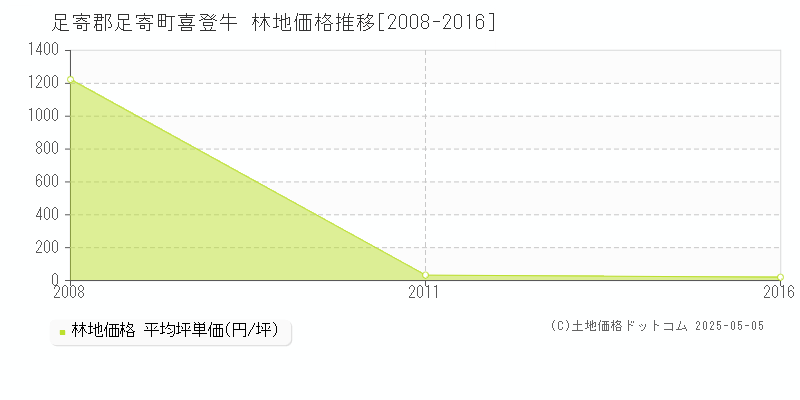 喜登牛(足寄郡足寄町)の林地価格推移グラフ(坪単価)[2008-2016年]