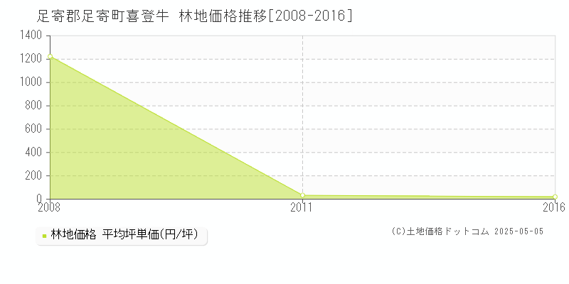 足寄郡足寄町喜登牛の林地価格推移グラフ 