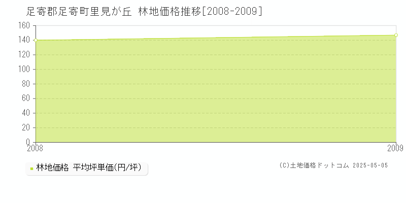 里見が丘(足寄郡足寄町)の林地価格推移グラフ(坪単価)[2008-2009年]