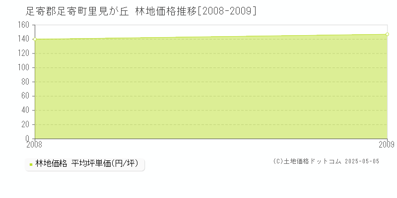 足寄郡足寄町里見が丘の林地価格推移グラフ 